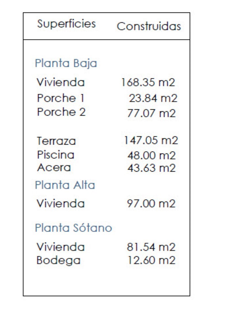 Cuadro detallado de superficies construidas que desglosa los metros cuadrados por planta, incluyendo porches, terrazas, piscina y bodega.