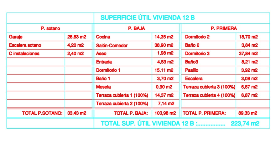 Cuadro técnico con el desglose de superficies útiles por estancias y plantas, alcanzando un total de 223,74 m² distribuidos en tres niveles.